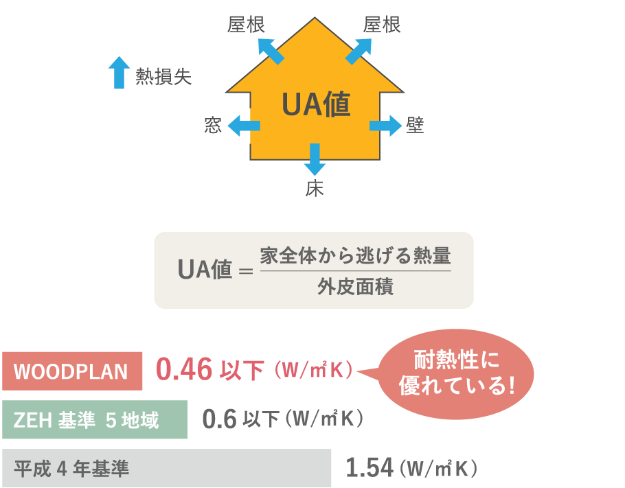 断熱性UA(Q)値