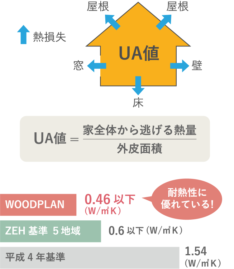 断熱性UA(Q)値