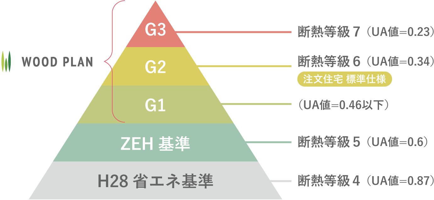 日本最高基準の断熱性