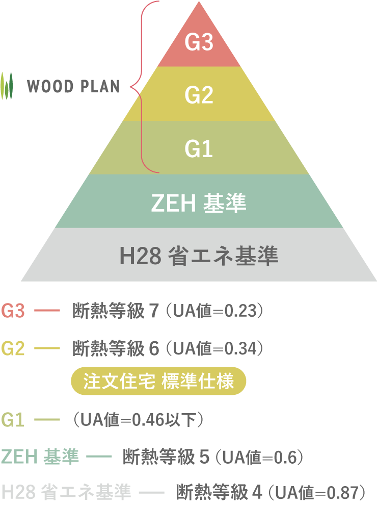 日本最高基準の断熱性