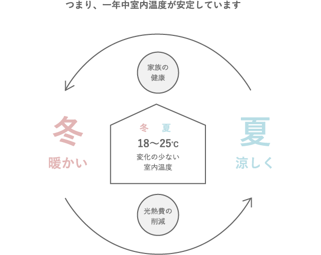 つまり、一年中室内温度が安定しています