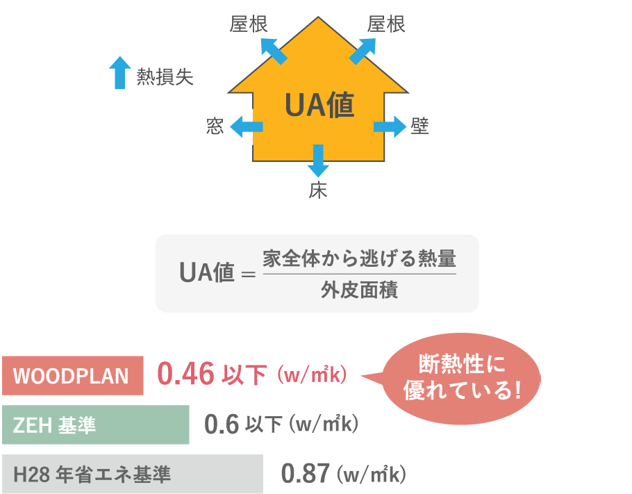 断熱性UA(Q)値