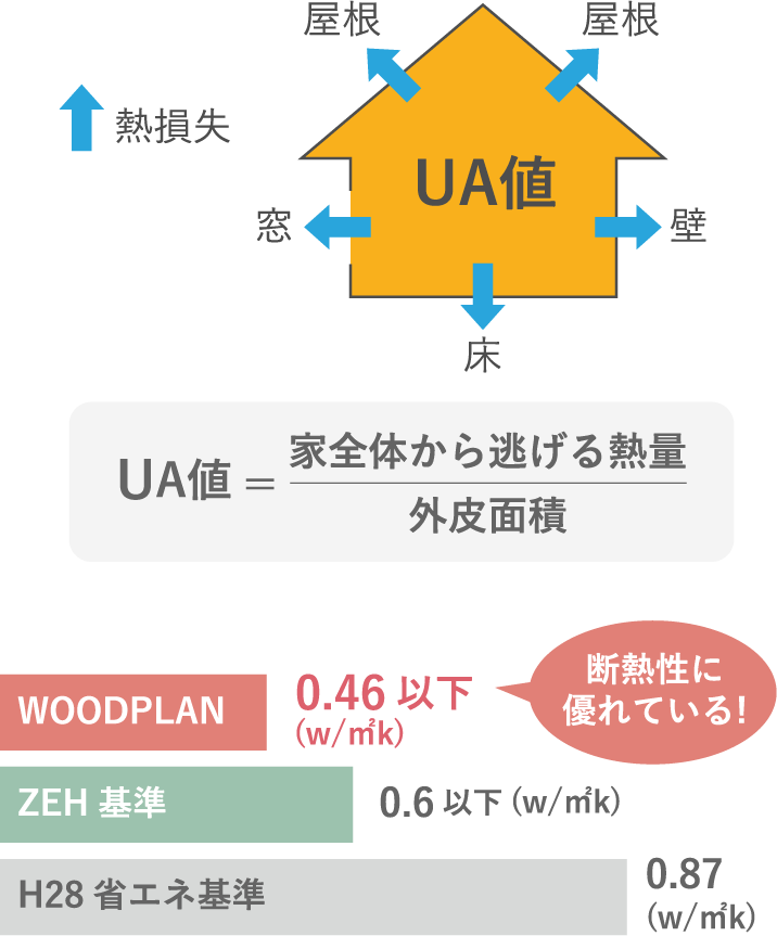 断熱性UA(Q)値
