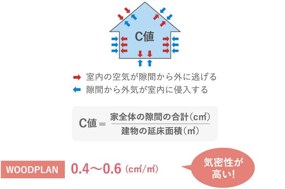 気密性C値