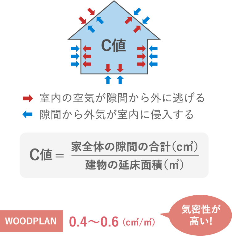 気密性C値