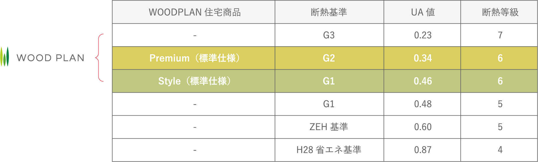 日本最高基準の断熱性