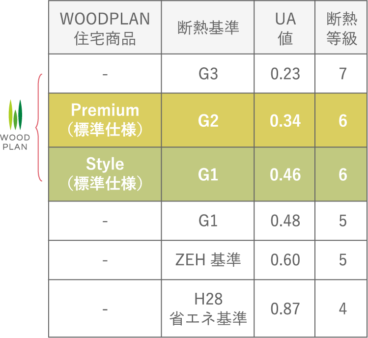 日本最高基準の断熱性