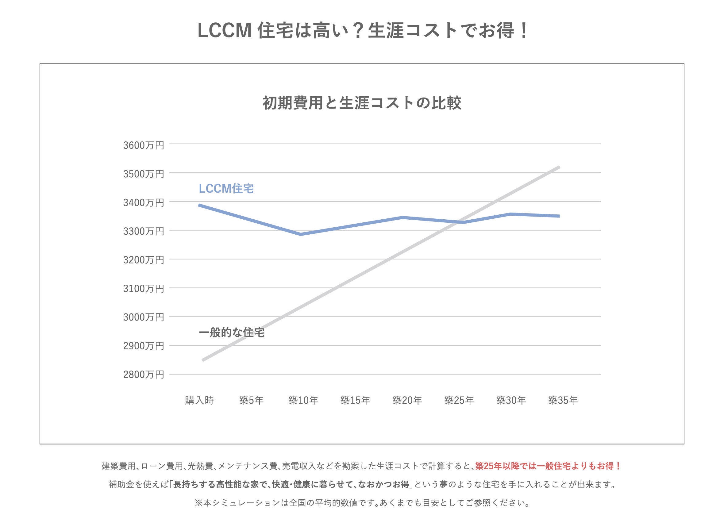 初期費用と生涯コストの比較