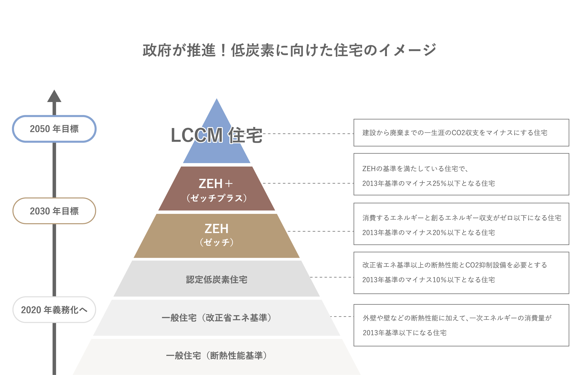 政府が推進！低炭素に向けた住宅のイメージ