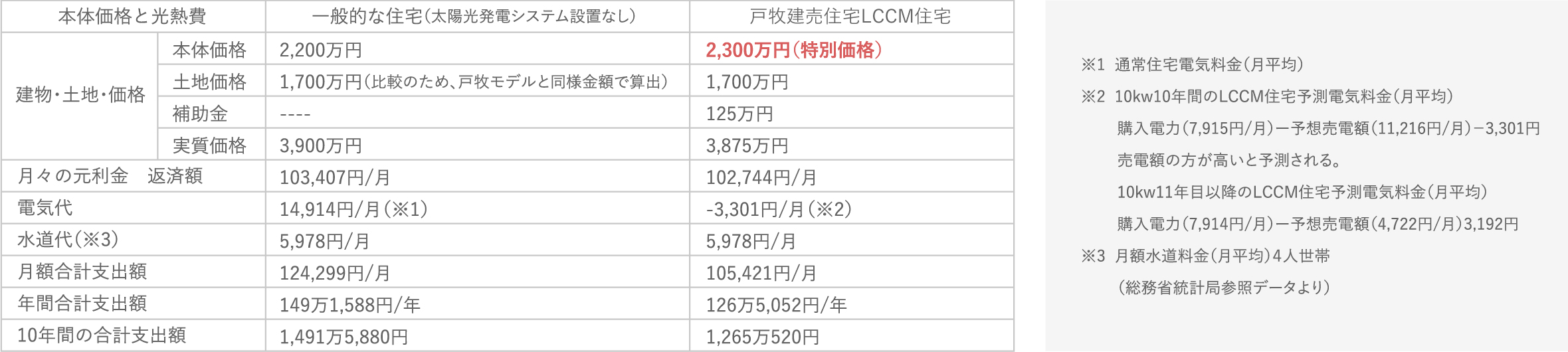 月額支払いシミュレーション比較（住宅ローン＋光熱費）