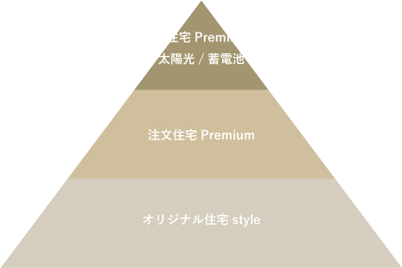 注文住宅Premium＋ 太陽光/蓄電池 注文住宅Premium オリジナル住宅style Lieto/woodstyle